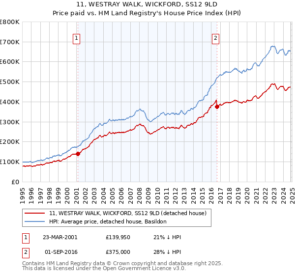 11, WESTRAY WALK, WICKFORD, SS12 9LD: Price paid vs HM Land Registry's House Price Index