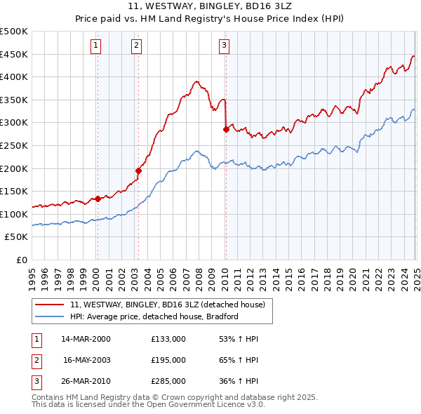 11, WESTWAY, BINGLEY, BD16 3LZ: Price paid vs HM Land Registry's House Price Index