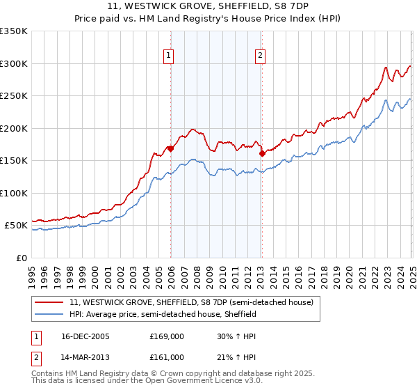 11, WESTWICK GROVE, SHEFFIELD, S8 7DP: Price paid vs HM Land Registry's House Price Index