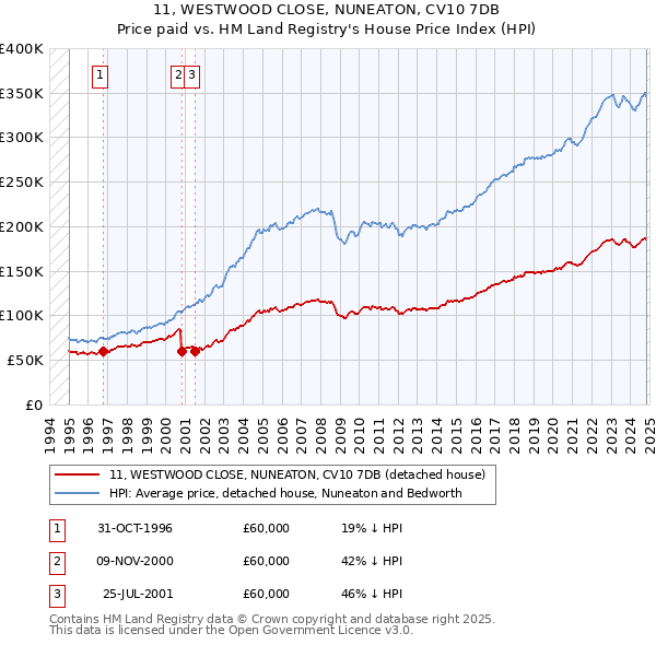 11, WESTWOOD CLOSE, NUNEATON, CV10 7DB: Price paid vs HM Land Registry's House Price Index