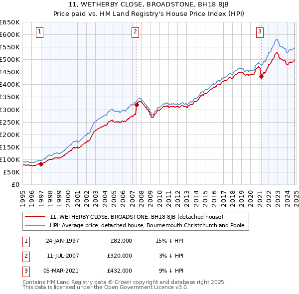 11, WETHERBY CLOSE, BROADSTONE, BH18 8JB: Price paid vs HM Land Registry's House Price Index