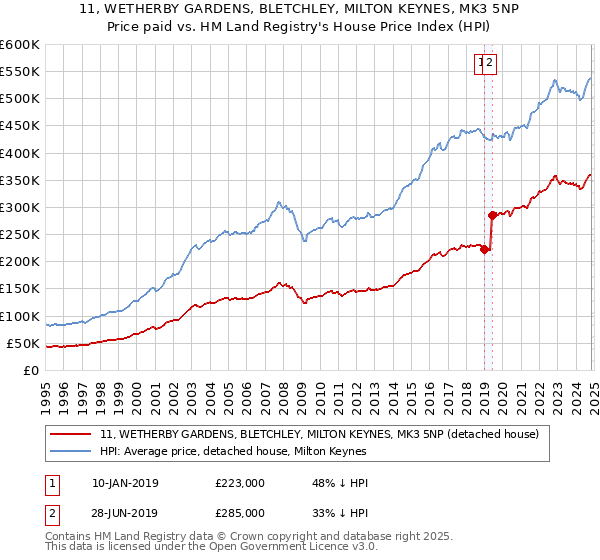 11, WETHERBY GARDENS, BLETCHLEY, MILTON KEYNES, MK3 5NP: Price paid vs HM Land Registry's House Price Index