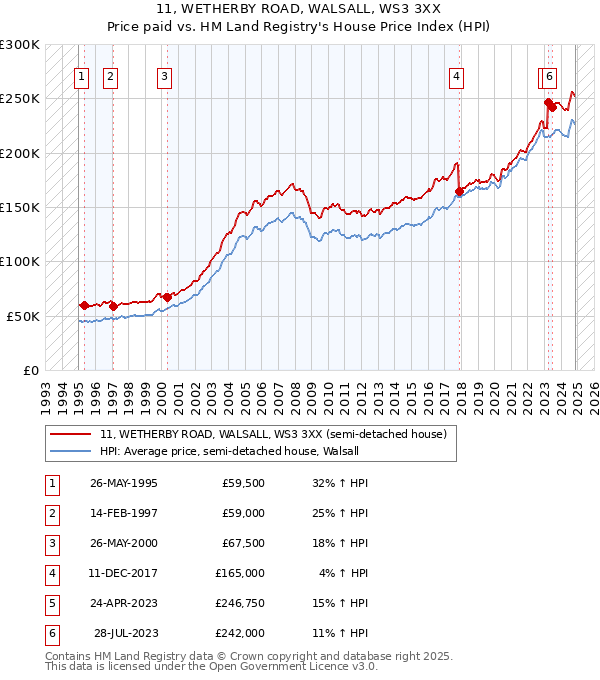 11, WETHERBY ROAD, WALSALL, WS3 3XX: Price paid vs HM Land Registry's House Price Index