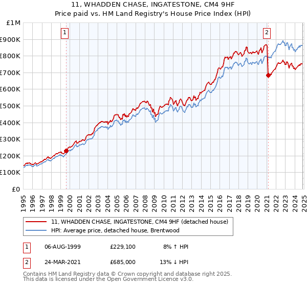 11, WHADDEN CHASE, INGATESTONE, CM4 9HF: Price paid vs HM Land Registry's House Price Index