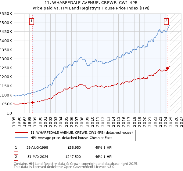 11, WHARFEDALE AVENUE, CREWE, CW1 4PB: Price paid vs HM Land Registry's House Price Index