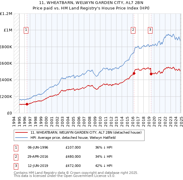 11, WHEATBARN, WELWYN GARDEN CITY, AL7 2BN: Price paid vs HM Land Registry's House Price Index