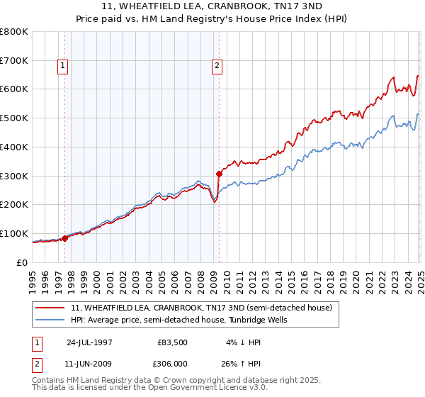 11, WHEATFIELD LEA, CRANBROOK, TN17 3ND: Price paid vs HM Land Registry's House Price Index