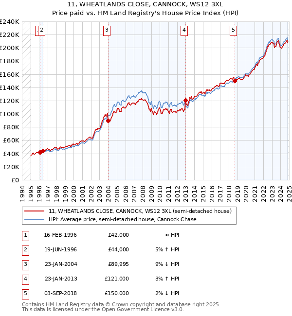 11, WHEATLANDS CLOSE, CANNOCK, WS12 3XL: Price paid vs HM Land Registry's House Price Index