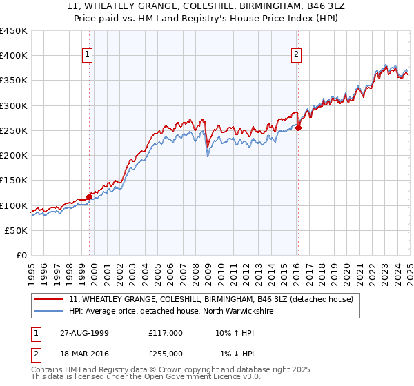 11, WHEATLEY GRANGE, COLESHILL, BIRMINGHAM, B46 3LZ: Price paid vs HM Land Registry's House Price Index