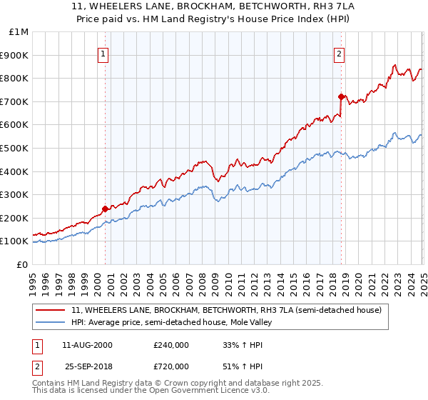 11, WHEELERS LANE, BROCKHAM, BETCHWORTH, RH3 7LA: Price paid vs HM Land Registry's House Price Index