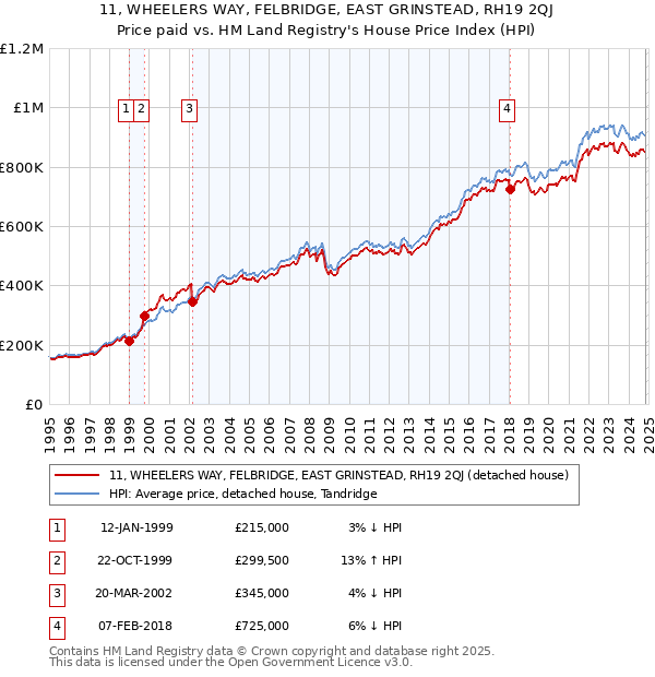 11, WHEELERS WAY, FELBRIDGE, EAST GRINSTEAD, RH19 2QJ: Price paid vs HM Land Registry's House Price Index