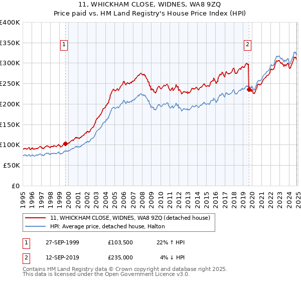 11, WHICKHAM CLOSE, WIDNES, WA8 9ZQ: Price paid vs HM Land Registry's House Price Index