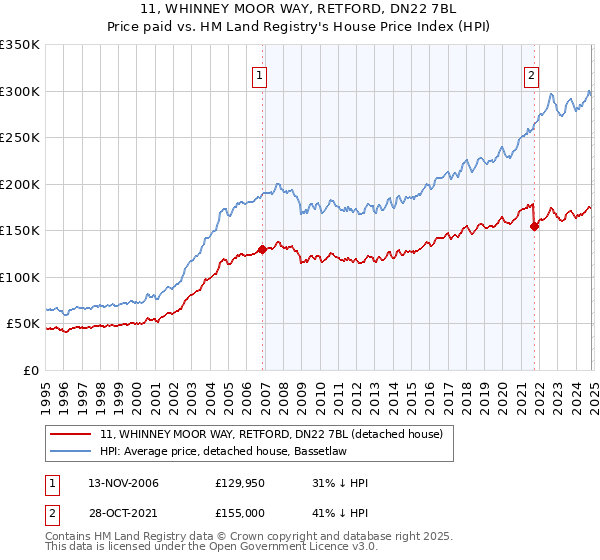 11, WHINNEY MOOR WAY, RETFORD, DN22 7BL: Price paid vs HM Land Registry's House Price Index