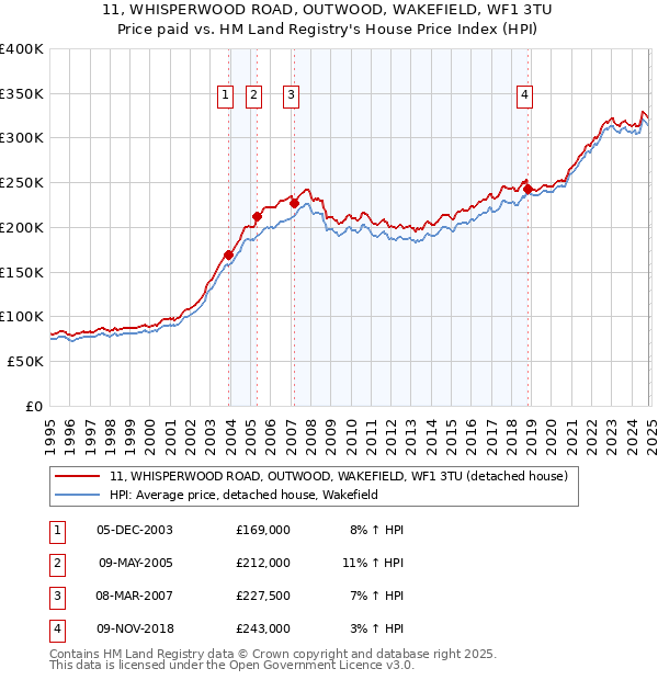 11, WHISPERWOOD ROAD, OUTWOOD, WAKEFIELD, WF1 3TU: Price paid vs HM Land Registry's House Price Index