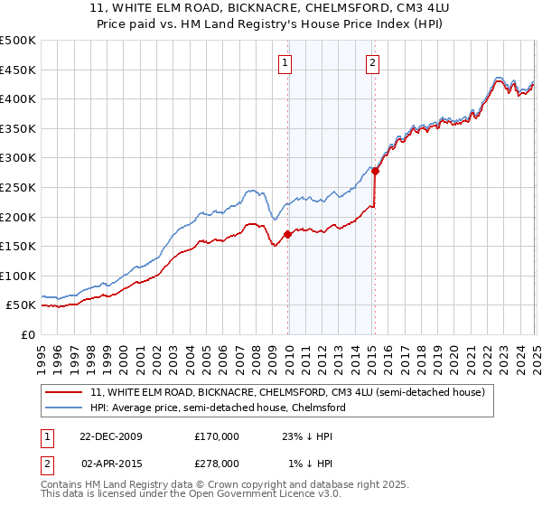 11, WHITE ELM ROAD, BICKNACRE, CHELMSFORD, CM3 4LU: Price paid vs HM Land Registry's House Price Index