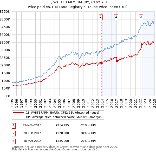 11, WHITE FARM, BARRY, CF62 9EU: Price paid vs HM Land Registry's House Price Index