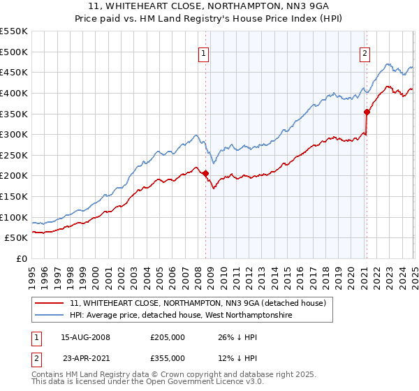 11, WHITEHEART CLOSE, NORTHAMPTON, NN3 9GA: Price paid vs HM Land Registry's House Price Index