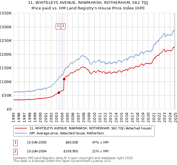 11, WHITELEYS AVENUE, RAWMARSH, ROTHERHAM, S62 7QJ: Price paid vs HM Land Registry's House Price Index