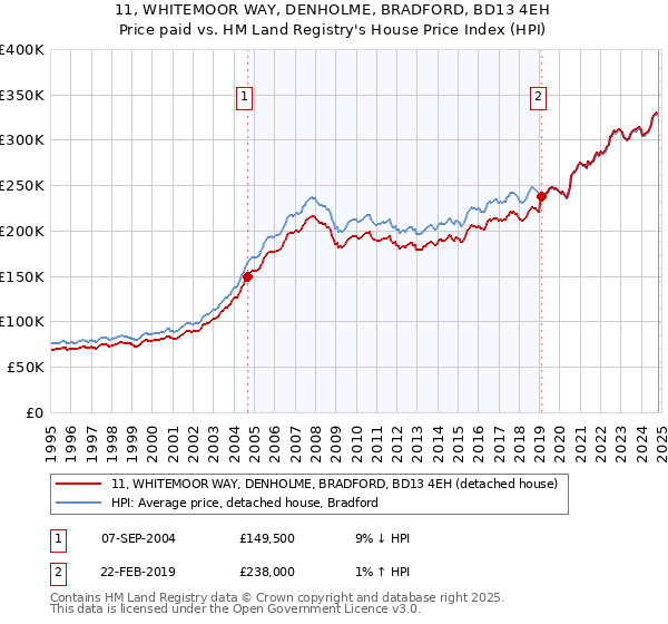 11, WHITEMOOR WAY, DENHOLME, BRADFORD, BD13 4EH: Price paid vs HM Land Registry's House Price Index