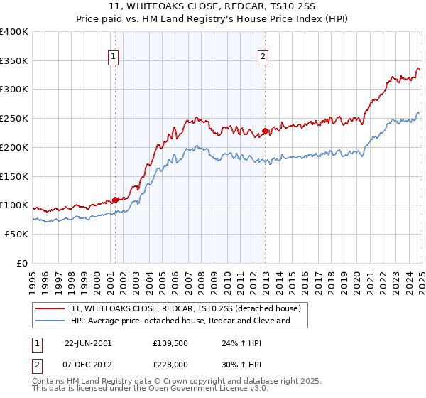 11, WHITEOAKS CLOSE, REDCAR, TS10 2SS: Price paid vs HM Land Registry's House Price Index