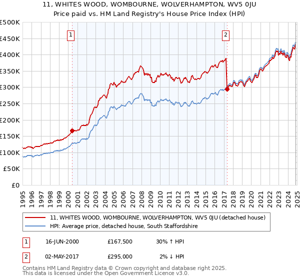 11, WHITES WOOD, WOMBOURNE, WOLVERHAMPTON, WV5 0JU: Price paid vs HM Land Registry's House Price Index