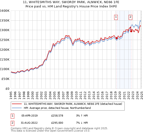 11, WHITESMITHS WAY, SWORDY PARK, ALNWICK, NE66 1FE: Price paid vs HM Land Registry's House Price Index