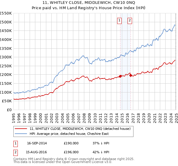 11, WHITLEY CLOSE, MIDDLEWICH, CW10 0NQ: Price paid vs HM Land Registry's House Price Index