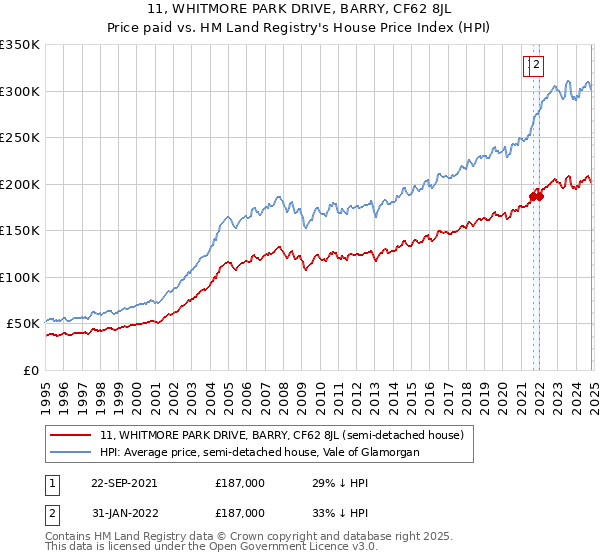 11, WHITMORE PARK DRIVE, BARRY, CF62 8JL: Price paid vs HM Land Registry's House Price Index