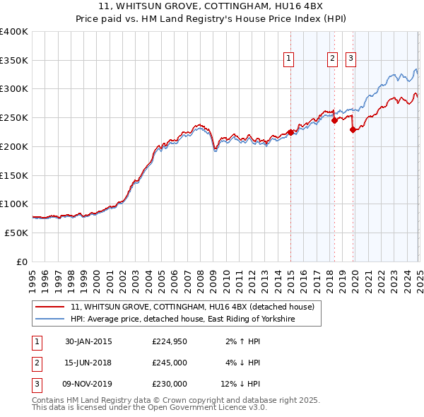 11, WHITSUN GROVE, COTTINGHAM, HU16 4BX: Price paid vs HM Land Registry's House Price Index