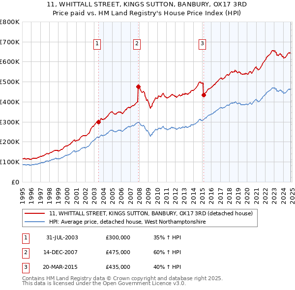 11, WHITTALL STREET, KINGS SUTTON, BANBURY, OX17 3RD: Price paid vs HM Land Registry's House Price Index