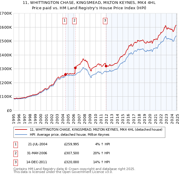 11, WHITTINGTON CHASE, KINGSMEAD, MILTON KEYNES, MK4 4HL: Price paid vs HM Land Registry's House Price Index