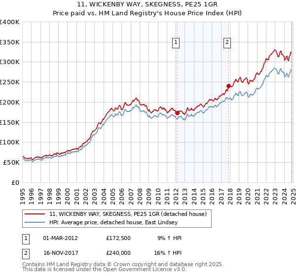 11, WICKENBY WAY, SKEGNESS, PE25 1GR: Price paid vs HM Land Registry's House Price Index