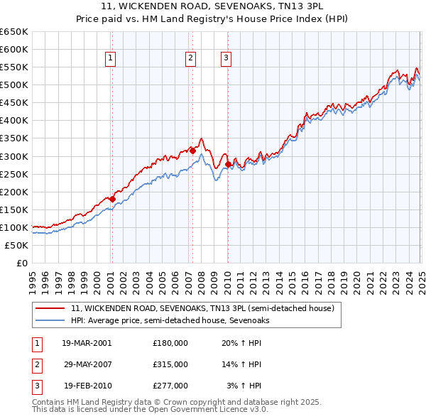 11, WICKENDEN ROAD, SEVENOAKS, TN13 3PL: Price paid vs HM Land Registry's House Price Index