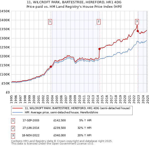 11, WILCROFT PARK, BARTESTREE, HEREFORD, HR1 4DG: Price paid vs HM Land Registry's House Price Index