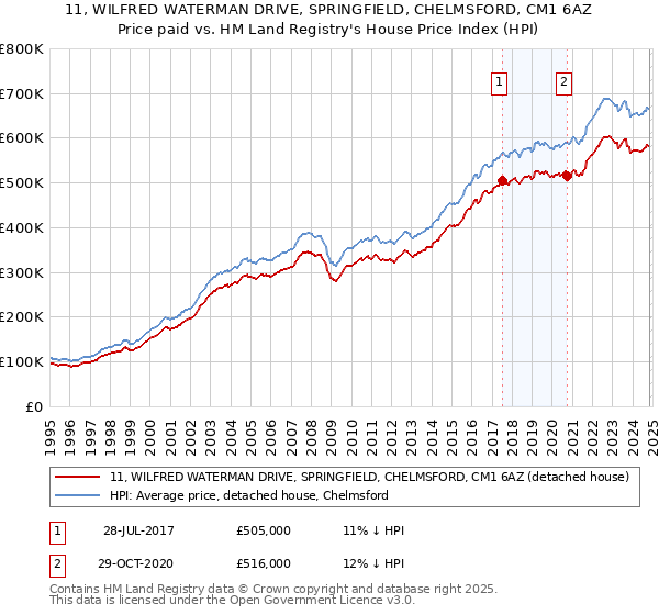 11, WILFRED WATERMAN DRIVE, SPRINGFIELD, CHELMSFORD, CM1 6AZ: Price paid vs HM Land Registry's House Price Index