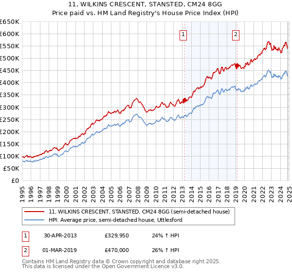 11, WILKINS CRESCENT, STANSTED, CM24 8GG: Price paid vs HM Land Registry's House Price Index