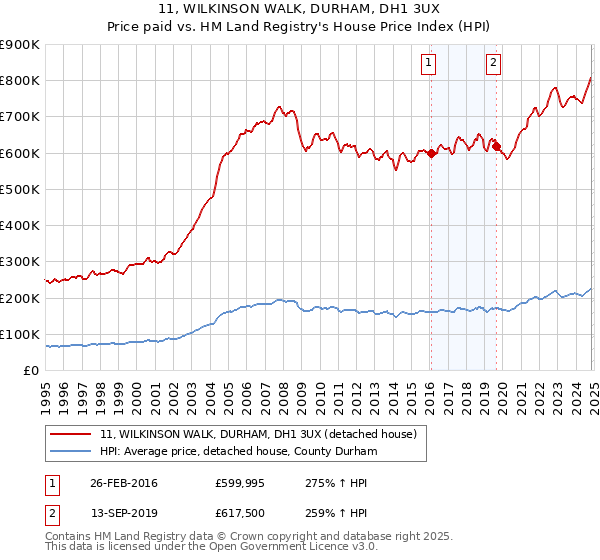 11, WILKINSON WALK, DURHAM, DH1 3UX: Price paid vs HM Land Registry's House Price Index