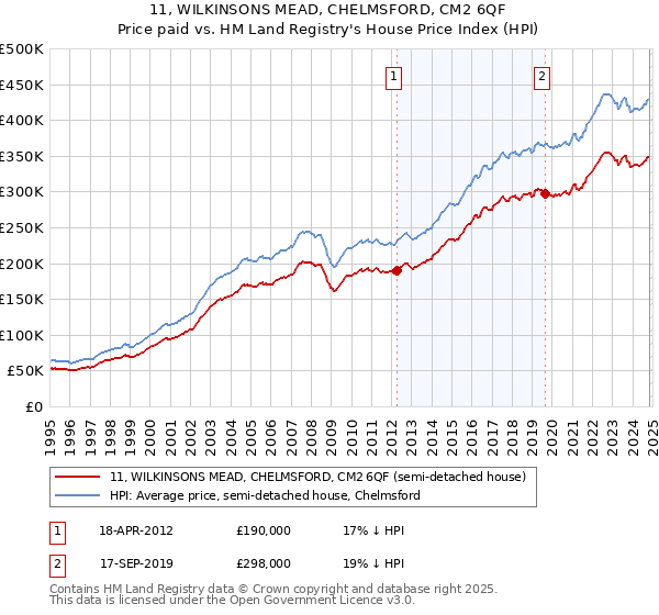 11, WILKINSONS MEAD, CHELMSFORD, CM2 6QF: Price paid vs HM Land Registry's House Price Index