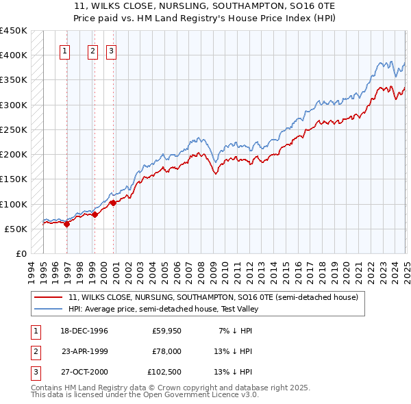 11, WILKS CLOSE, NURSLING, SOUTHAMPTON, SO16 0TE: Price paid vs HM Land Registry's House Price Index