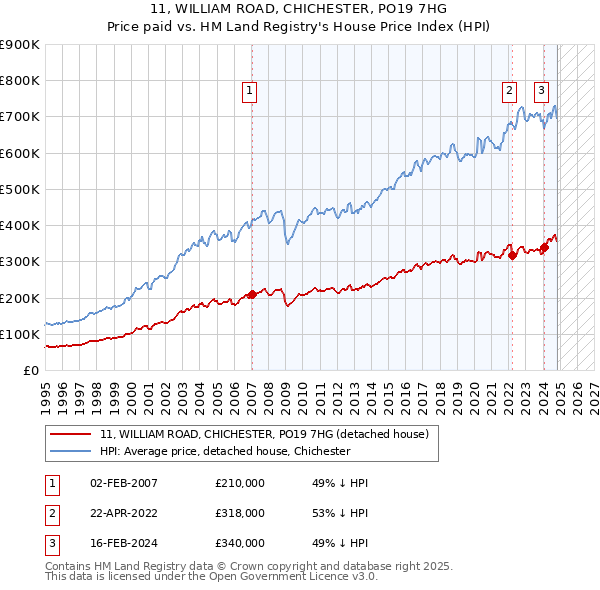 11, WILLIAM ROAD, CHICHESTER, PO19 7HG: Price paid vs HM Land Registry's House Price Index