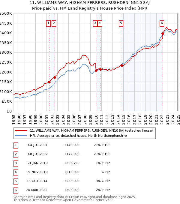 11, WILLIAMS WAY, HIGHAM FERRERS, RUSHDEN, NN10 8AJ: Price paid vs HM Land Registry's House Price Index