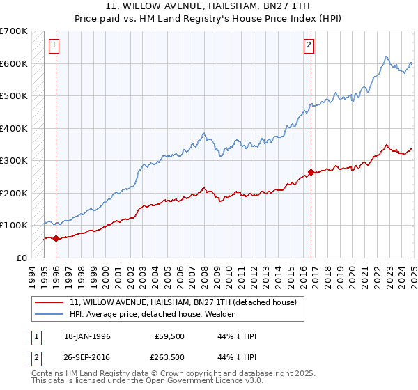 11, WILLOW AVENUE, HAILSHAM, BN27 1TH: Price paid vs HM Land Registry's House Price Index