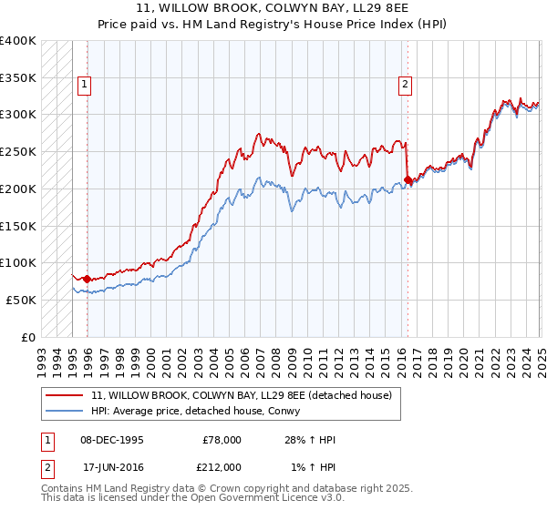 11, WILLOW BROOK, COLWYN BAY, LL29 8EE: Price paid vs HM Land Registry's House Price Index