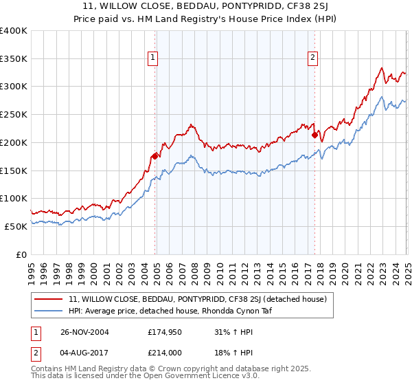 11, WILLOW CLOSE, BEDDAU, PONTYPRIDD, CF38 2SJ: Price paid vs HM Land Registry's House Price Index