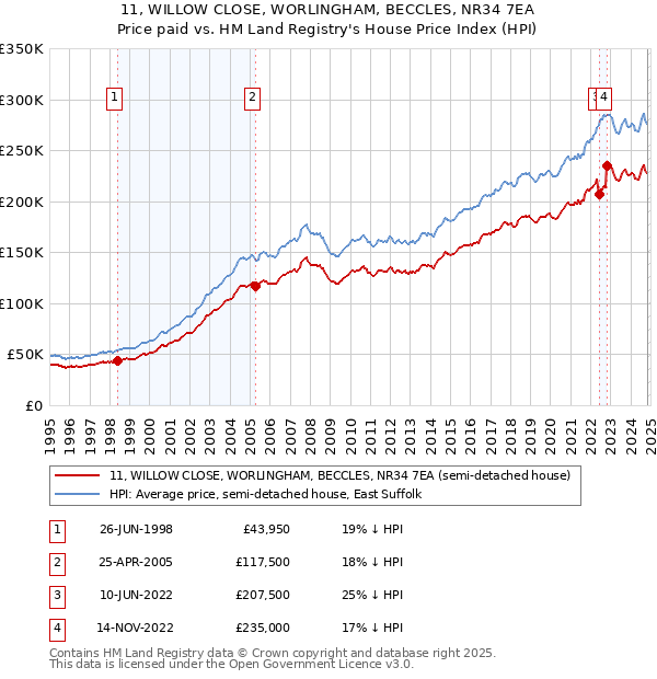 11, WILLOW CLOSE, WORLINGHAM, BECCLES, NR34 7EA: Price paid vs HM Land Registry's House Price Index