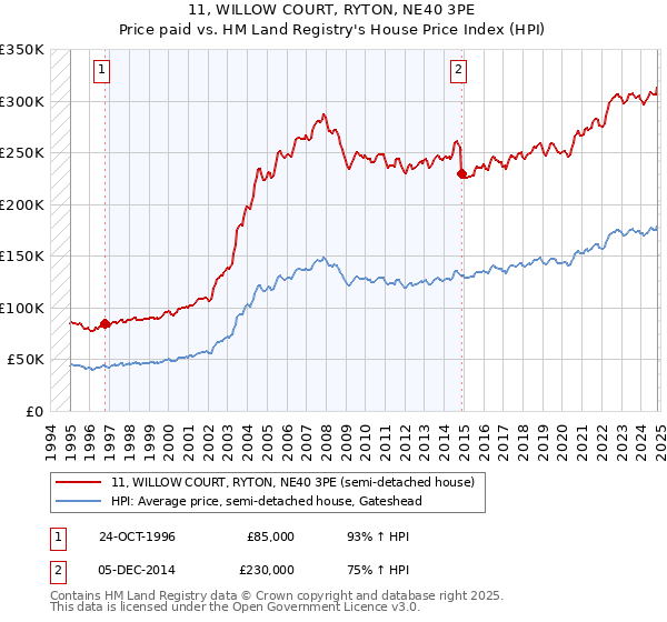 11, WILLOW COURT, RYTON, NE40 3PE: Price paid vs HM Land Registry's House Price Index