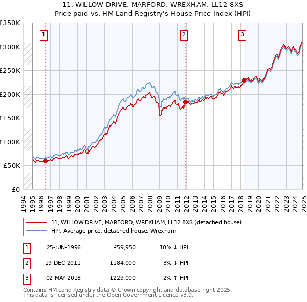 11, WILLOW DRIVE, MARFORD, WREXHAM, LL12 8XS: Price paid vs HM Land Registry's House Price Index