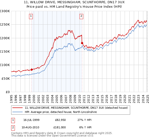 11, WILLOW DRIVE, MESSINGHAM, SCUNTHORPE, DN17 3UX: Price paid vs HM Land Registry's House Price Index