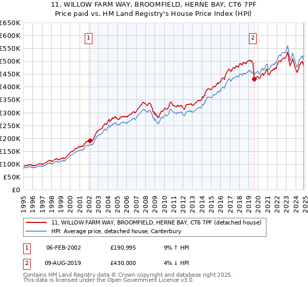 11, WILLOW FARM WAY, BROOMFIELD, HERNE BAY, CT6 7PF: Price paid vs HM Land Registry's House Price Index