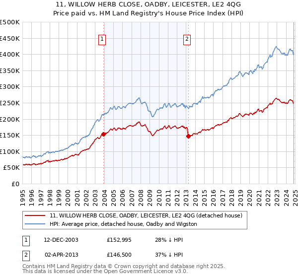 11, WILLOW HERB CLOSE, OADBY, LEICESTER, LE2 4QG: Price paid vs HM Land Registry's House Price Index